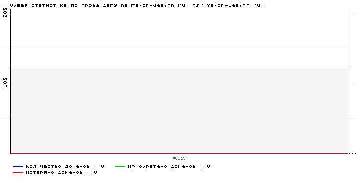 ���������� �� ���������� ns.major-design.ru. ns2.major-design.ru.